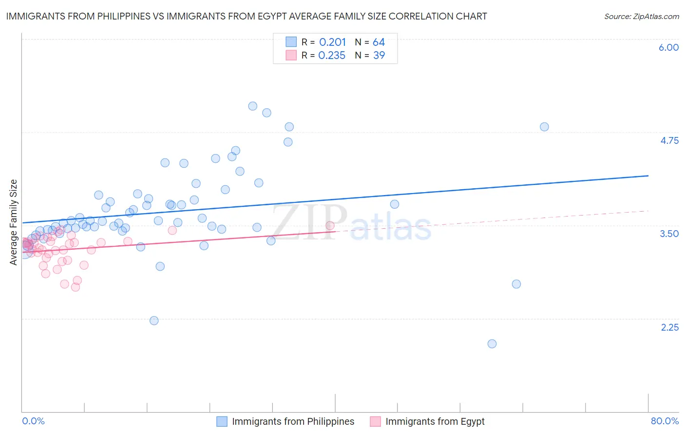 Immigrants from Philippines vs Immigrants from Egypt Average Family Size