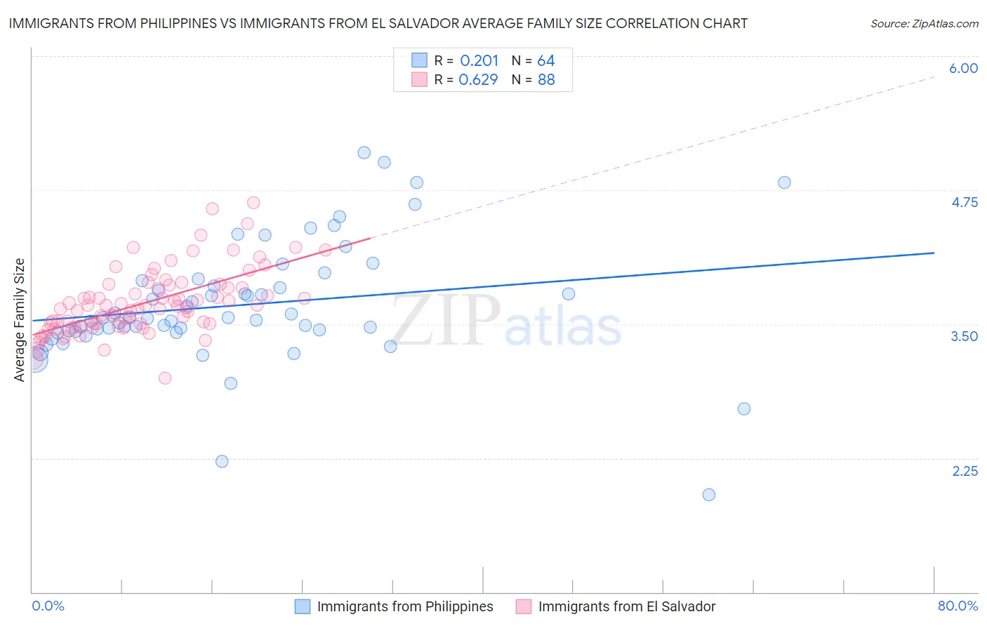 Immigrants from Philippines vs Immigrants from El Salvador Average Family Size