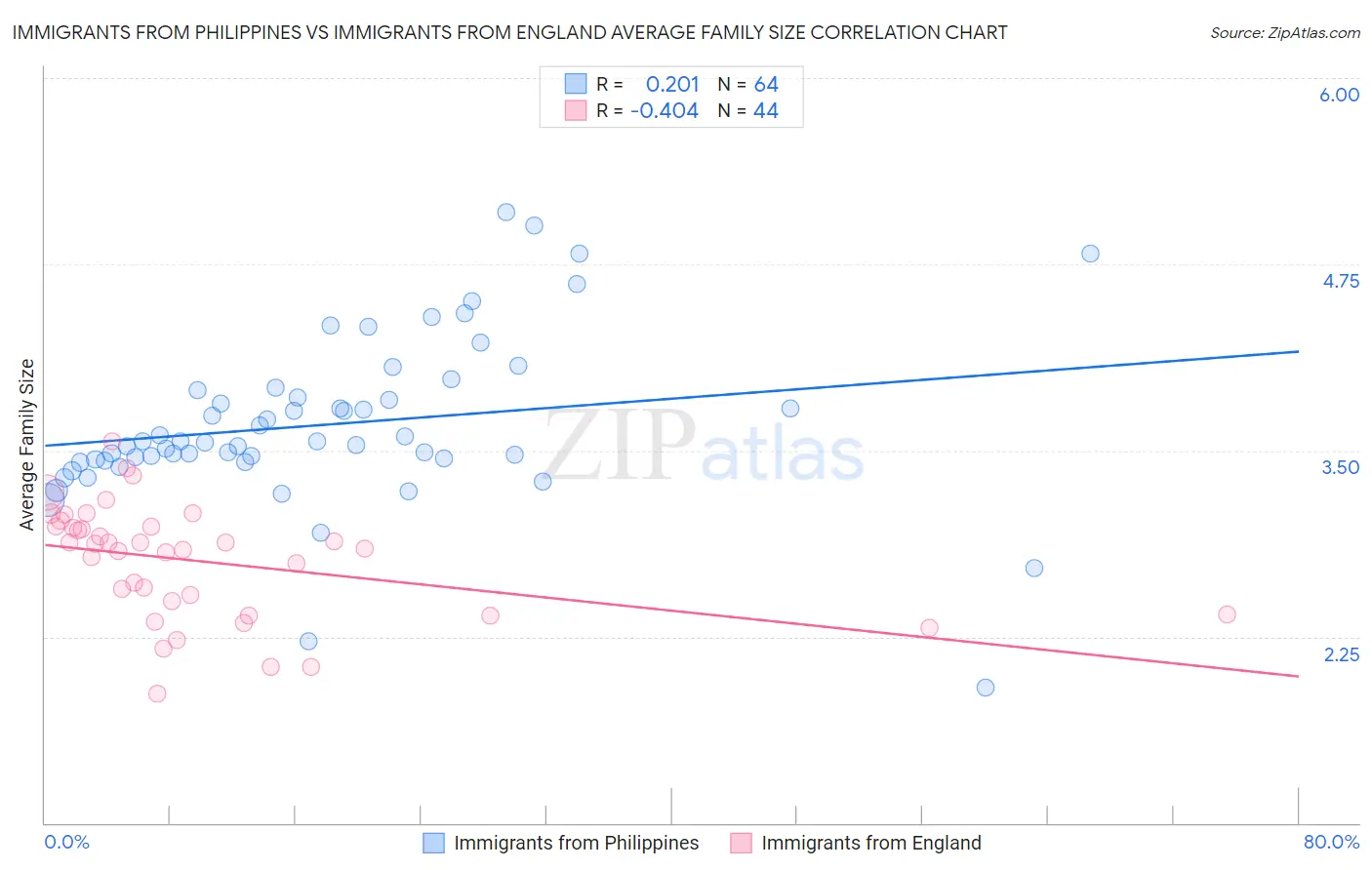 Immigrants from Philippines vs Immigrants from England Average Family Size