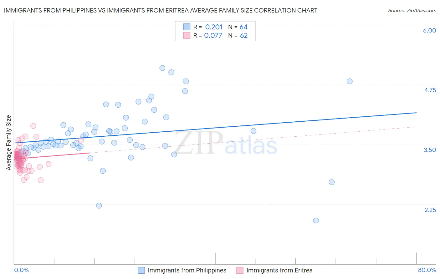 Immigrants from Philippines vs Immigrants from Eritrea Average Family Size