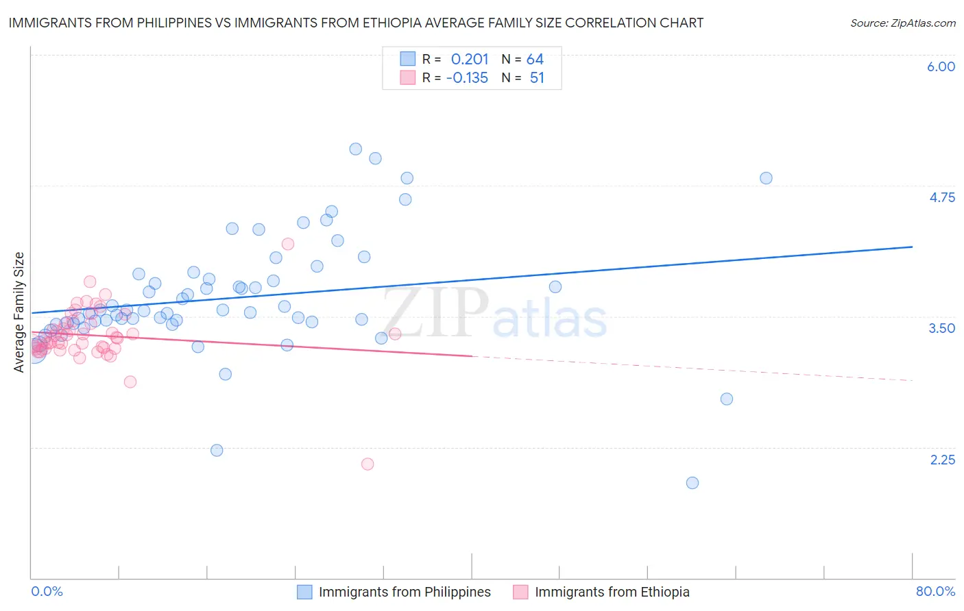 Immigrants from Philippines vs Immigrants from Ethiopia Average Family Size