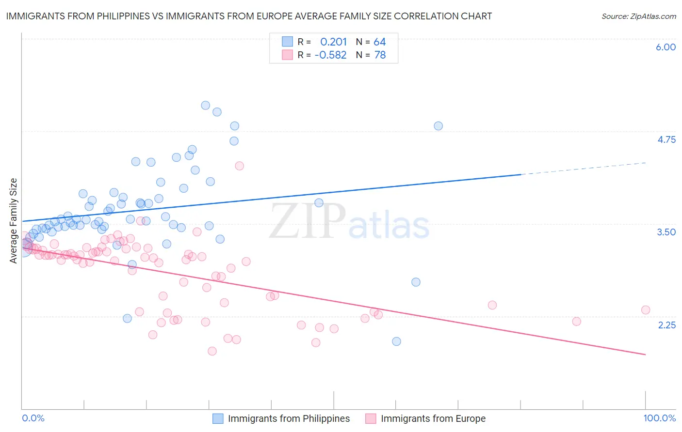 Immigrants from Philippines vs Immigrants from Europe Average Family Size