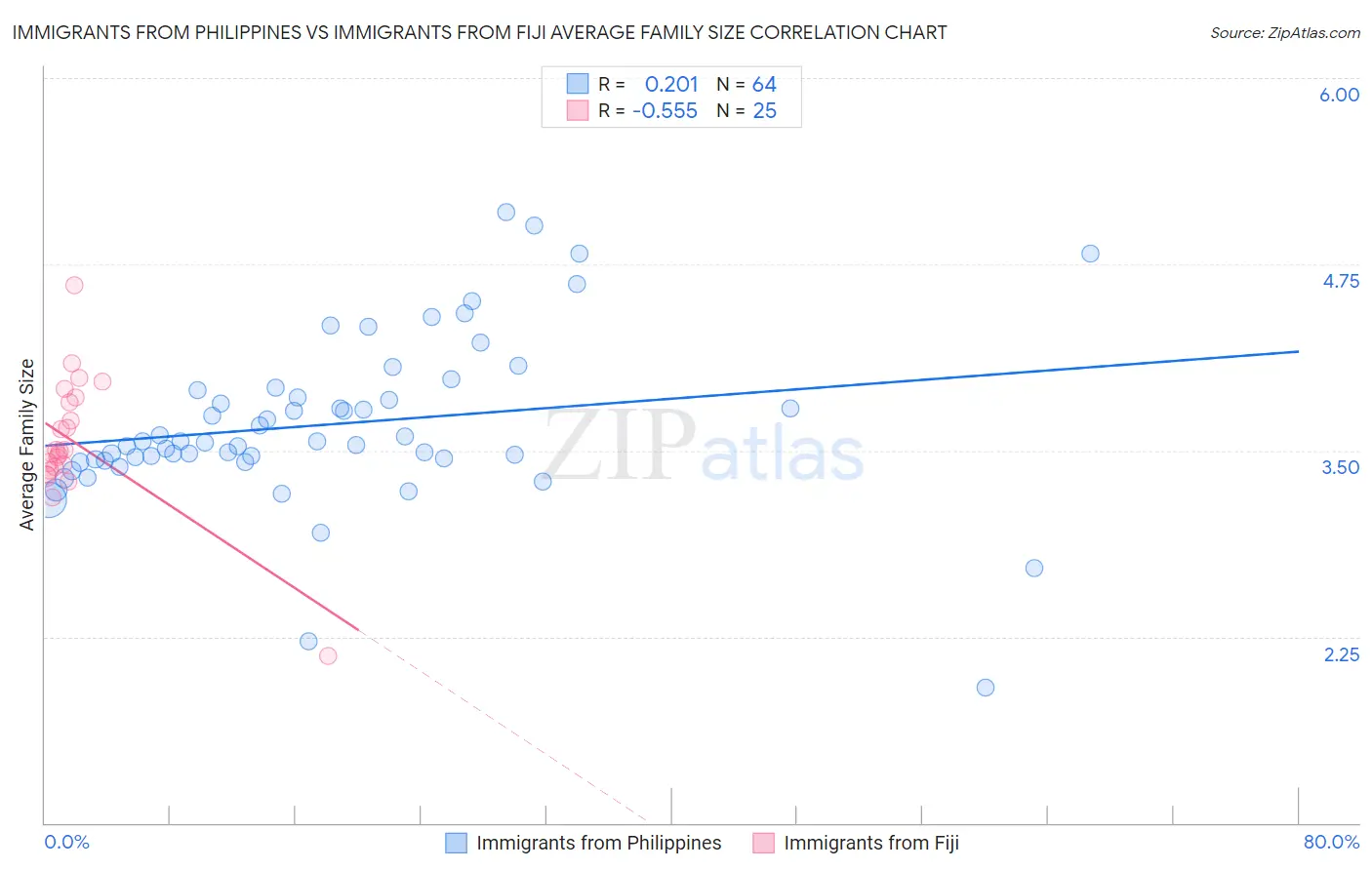 Immigrants from Philippines vs Immigrants from Fiji Average Family Size