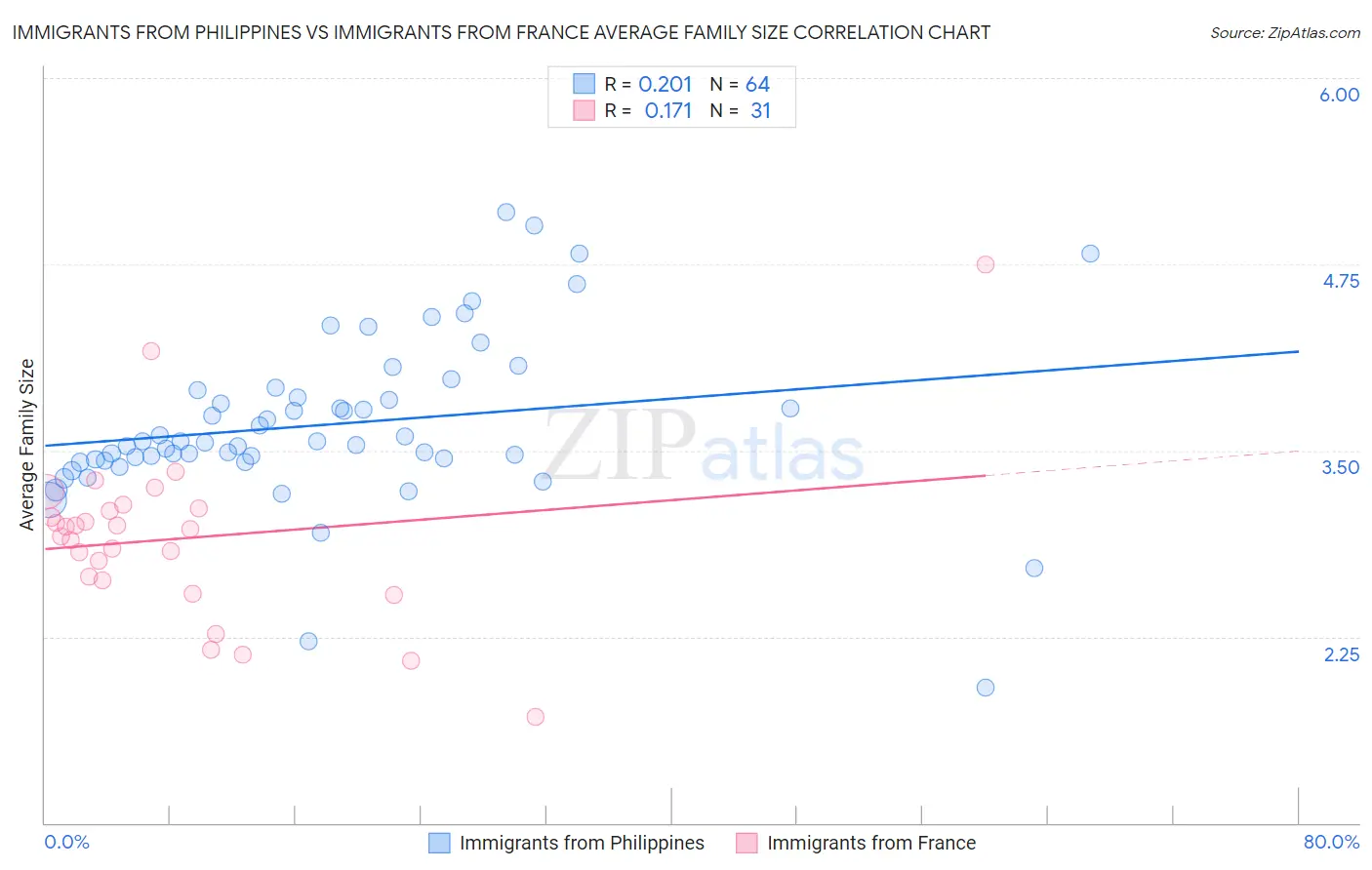 Immigrants from Philippines vs Immigrants from France Average Family Size