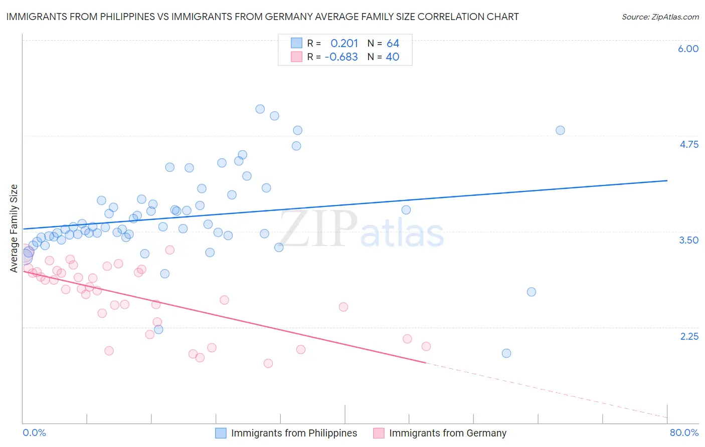 Immigrants from Philippines vs Immigrants from Germany Average Family Size