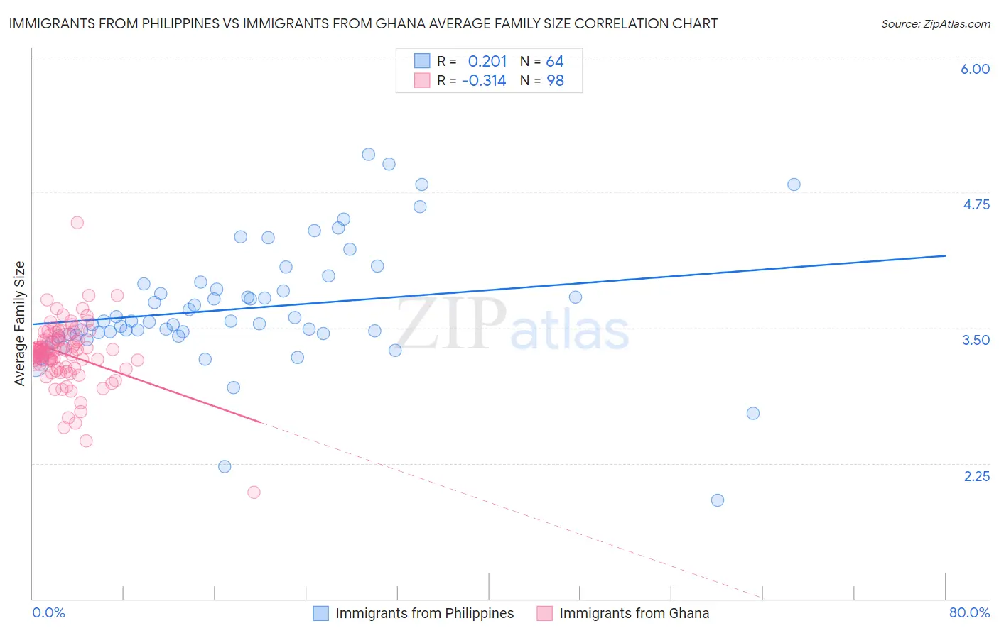 Immigrants from Philippines vs Immigrants from Ghana Average Family Size