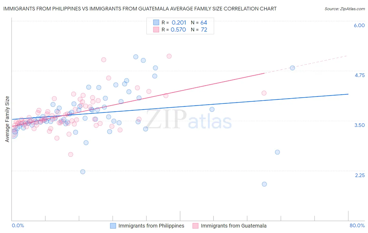 Immigrants from Philippines vs Immigrants from Guatemala Average Family Size