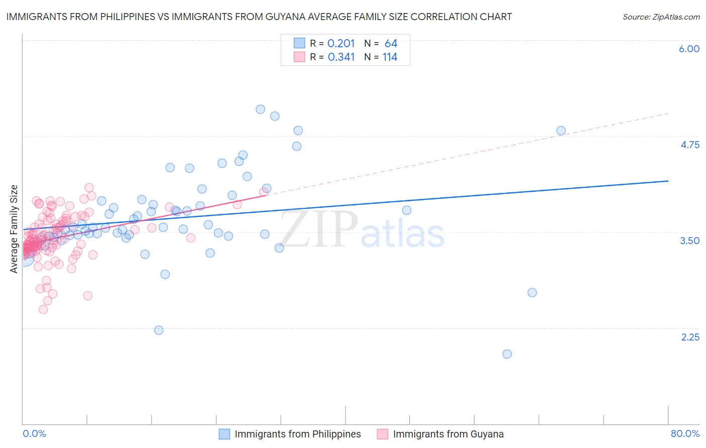 Immigrants from Philippines vs Immigrants from Guyana Average Family Size