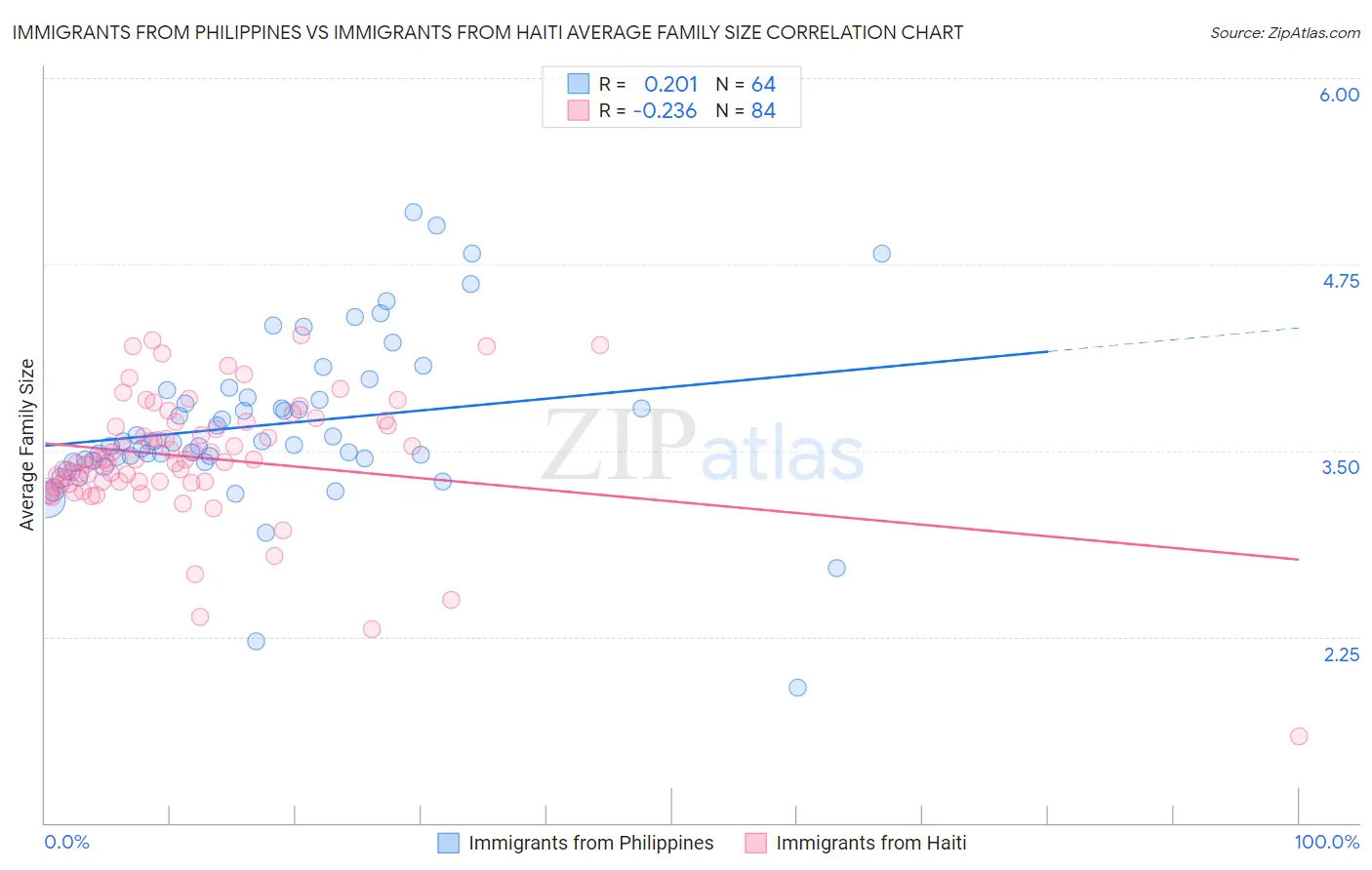 Immigrants from Philippines vs Immigrants from Haiti Average Family Size