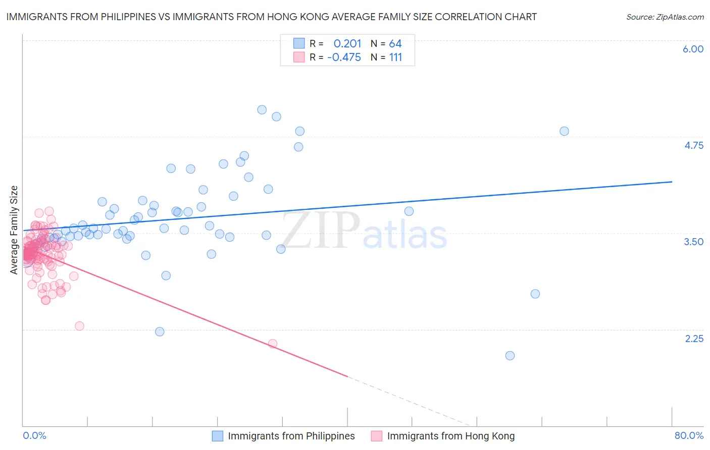 Immigrants from Philippines vs Immigrants from Hong Kong Average Family Size