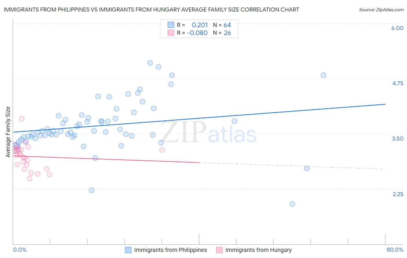 Immigrants from Philippines vs Immigrants from Hungary Average Family Size