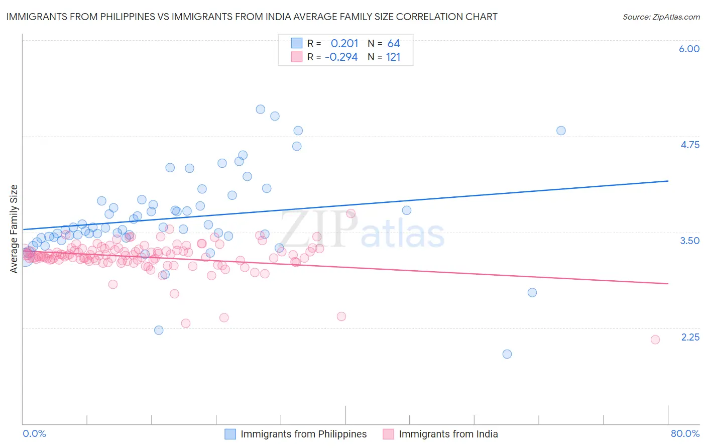 Immigrants from Philippines vs Immigrants from India Average Family Size