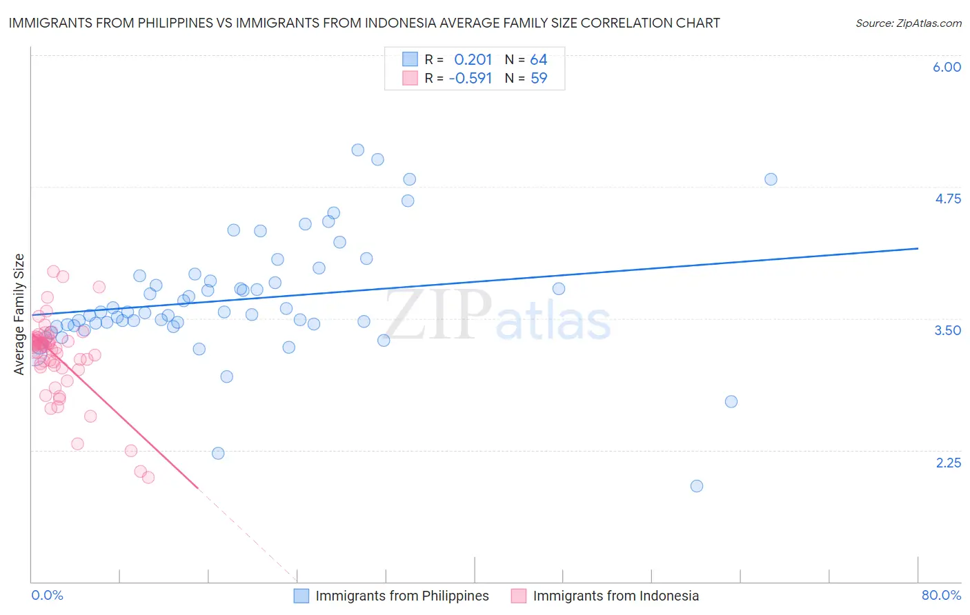 Immigrants from Philippines vs Immigrants from Indonesia Average Family Size