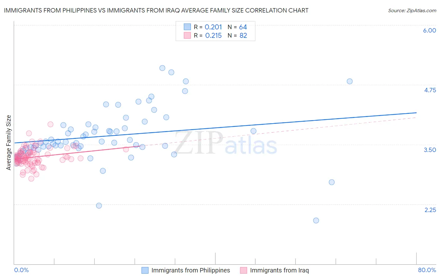 Immigrants from Philippines vs Immigrants from Iraq Average Family Size