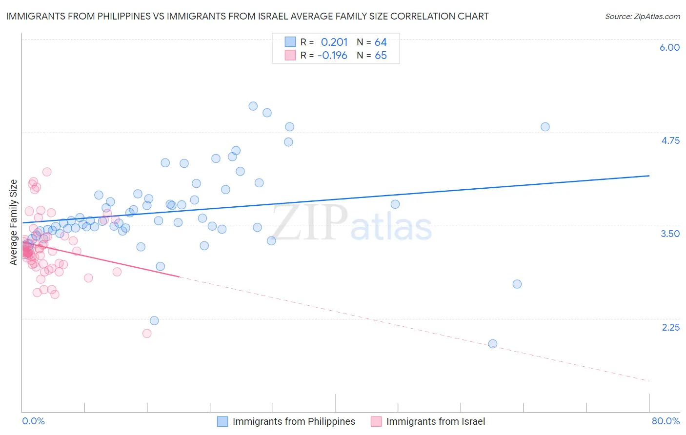 Immigrants from Philippines vs Immigrants from Israel Average Family Size