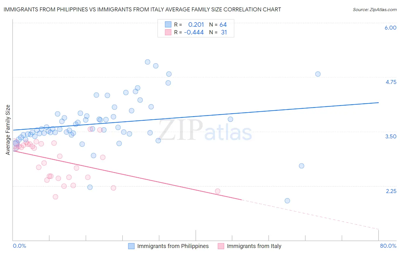 Immigrants from Philippines vs Immigrants from Italy Average Family Size