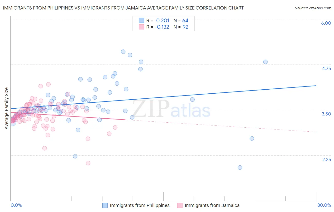 Immigrants from Philippines vs Immigrants from Jamaica Average Family Size