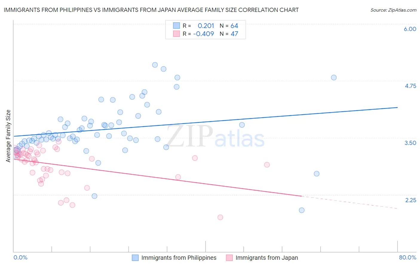 Immigrants from Philippines vs Immigrants from Japan Average Family Size