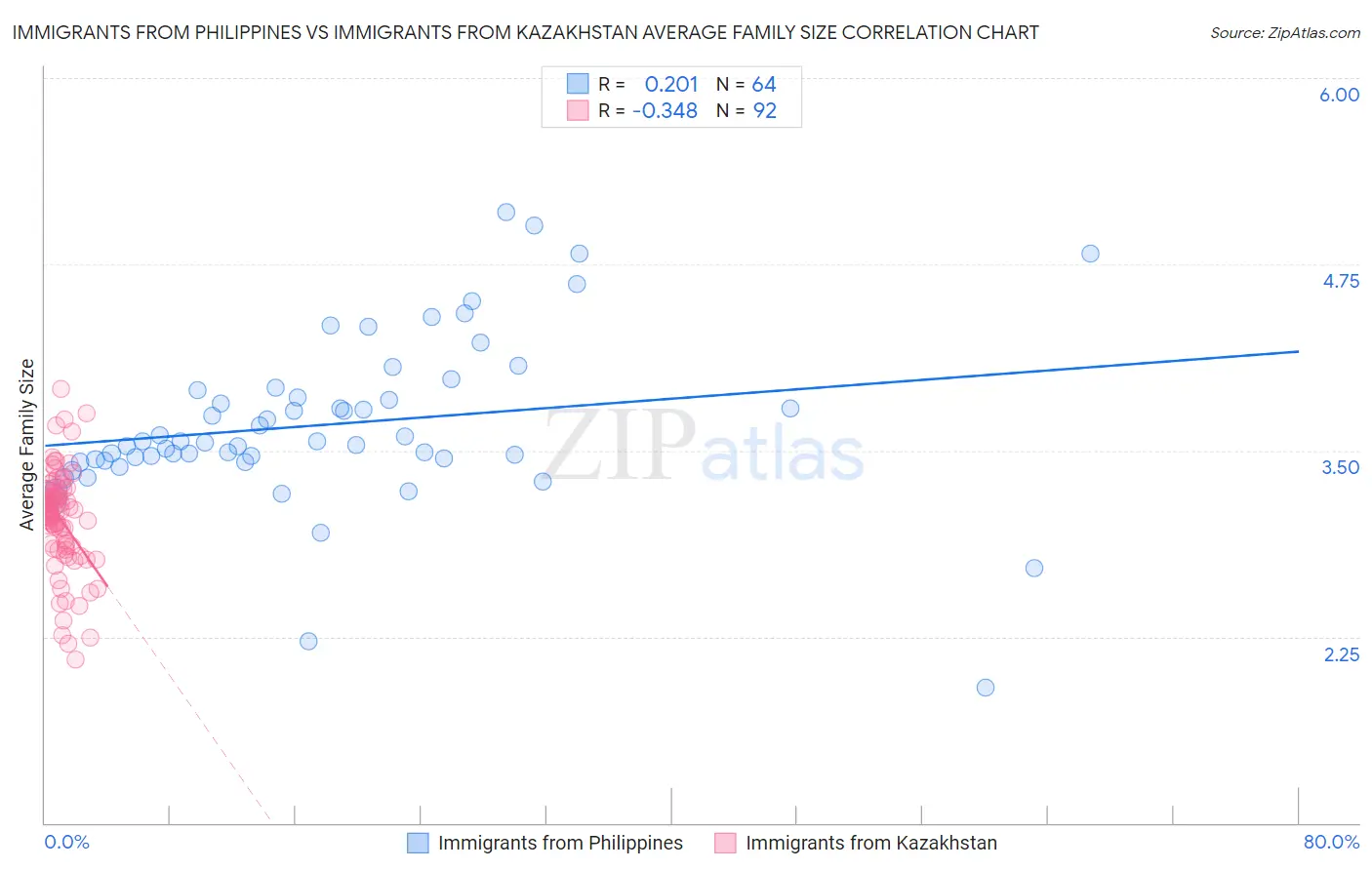 Immigrants from Philippines vs Immigrants from Kazakhstan Average Family Size