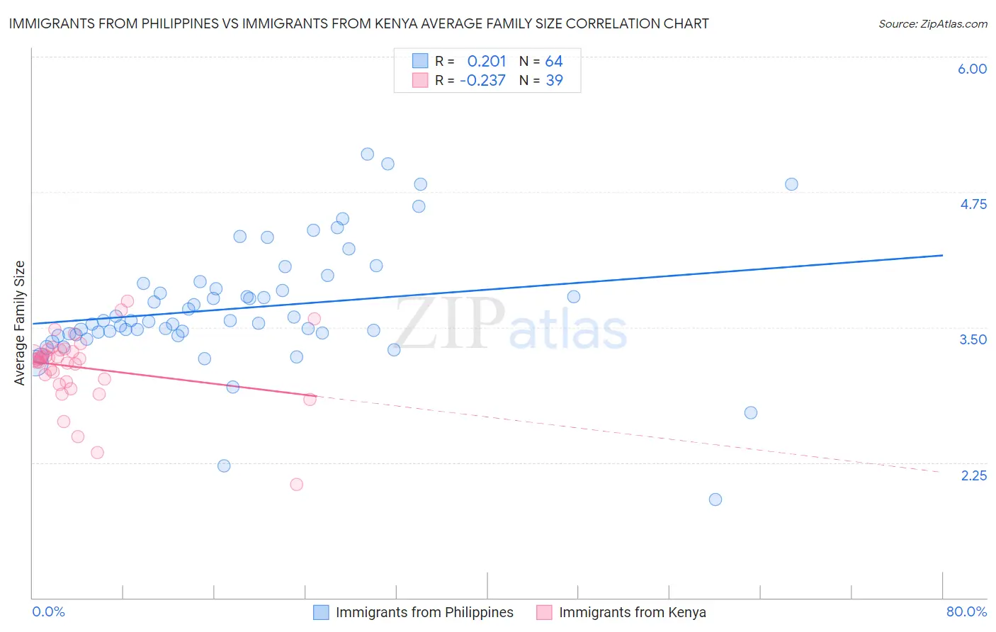 Immigrants from Philippines vs Immigrants from Kenya Average Family Size