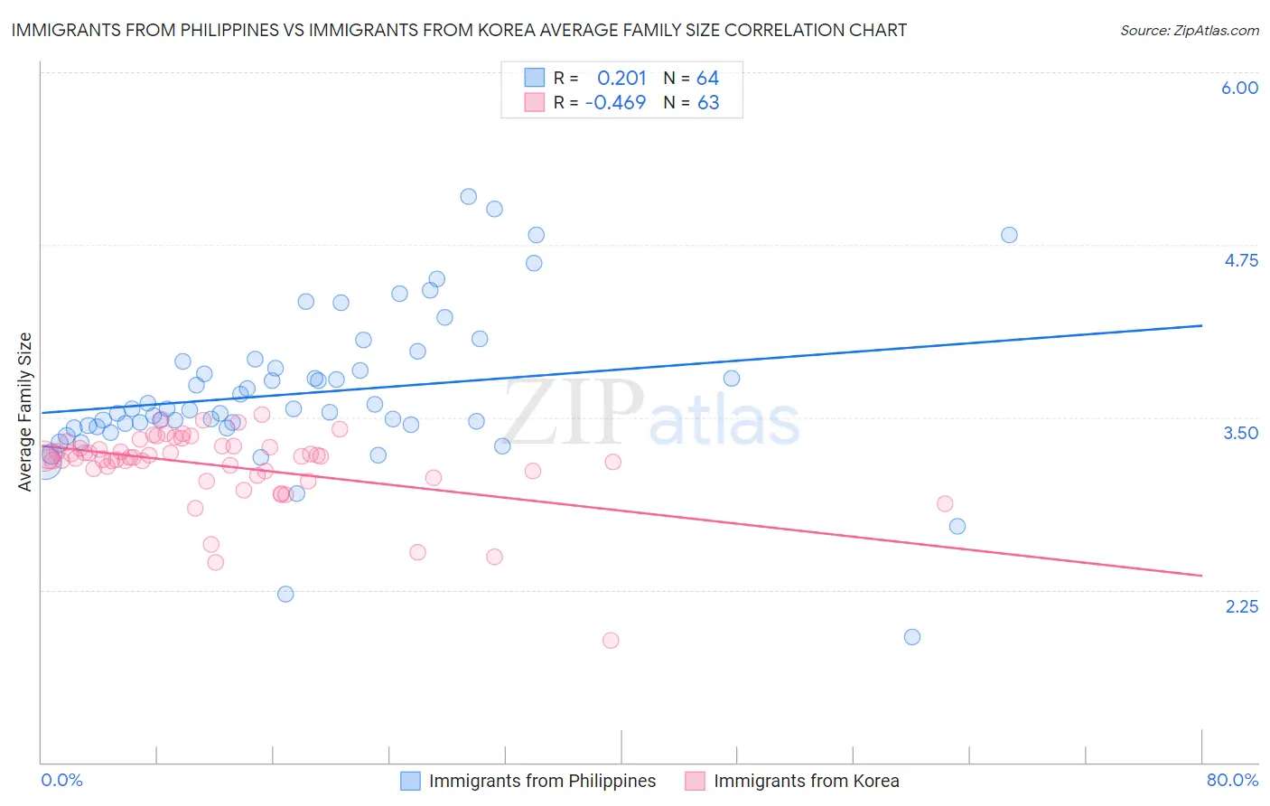 Immigrants from Philippines vs Immigrants from Korea Average Family Size