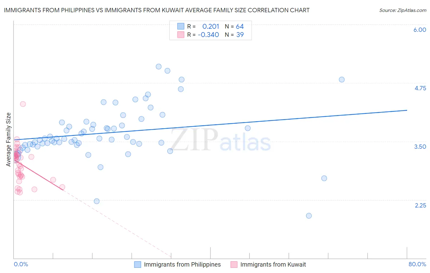 Immigrants from Philippines vs Immigrants from Kuwait Average Family Size