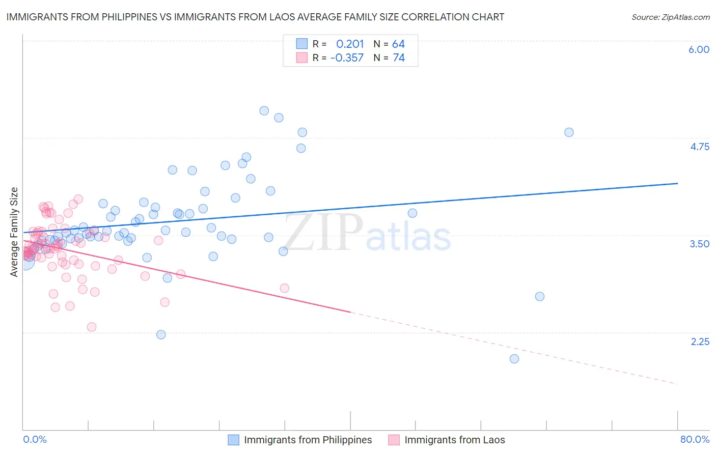 Immigrants from Philippines vs Immigrants from Laos Average Family Size