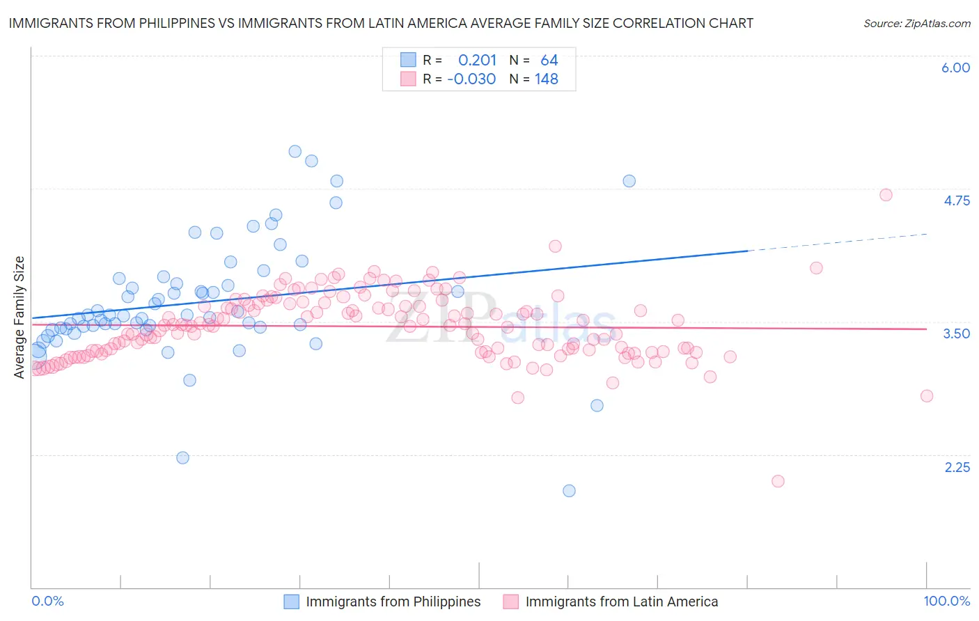 Immigrants from Philippines vs Immigrants from Latin America Average Family Size