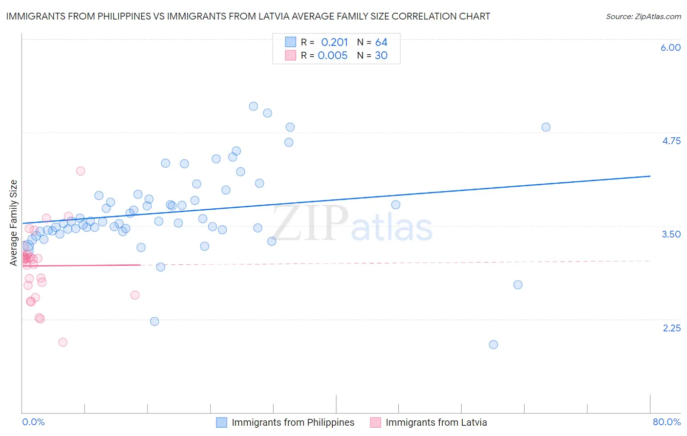 Immigrants from Philippines vs Immigrants from Latvia Average Family Size