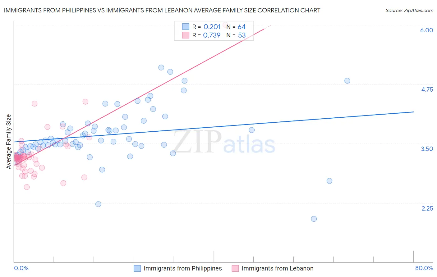 Immigrants from Philippines vs Immigrants from Lebanon Average Family Size