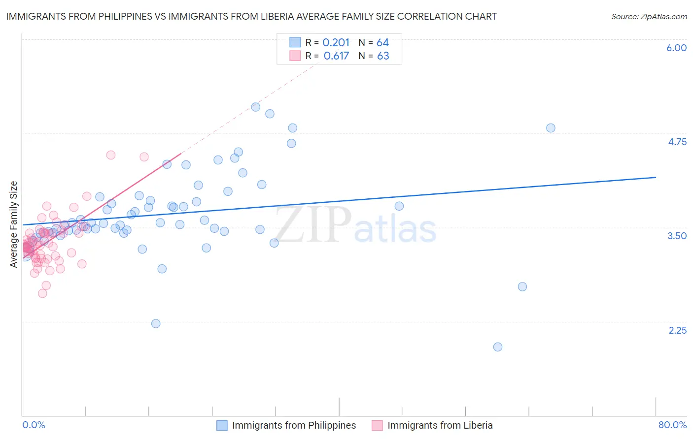 Immigrants from Philippines vs Immigrants from Liberia Average Family Size