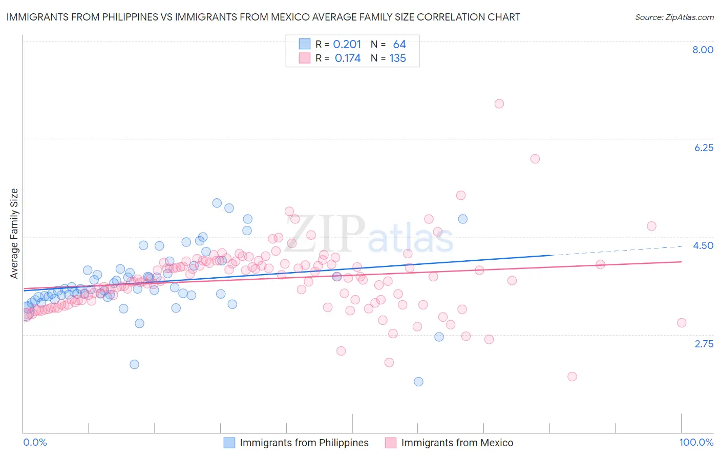 Immigrants from Philippines vs Immigrants from Mexico Average Family Size