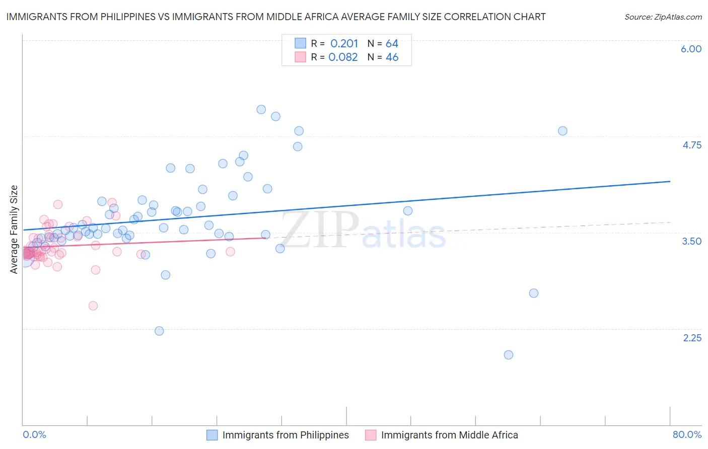 Immigrants from Philippines vs Immigrants from Middle Africa Average Family Size