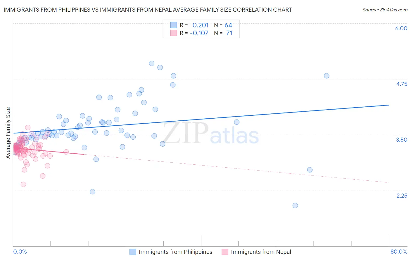 Immigrants from Philippines vs Immigrants from Nepal Average Family Size