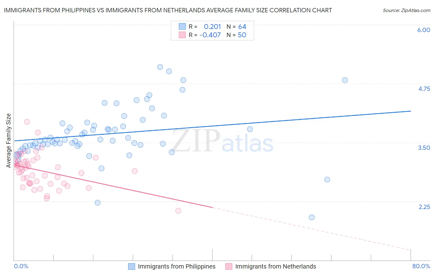 Immigrants from Philippines vs Immigrants from Netherlands Average Family Size