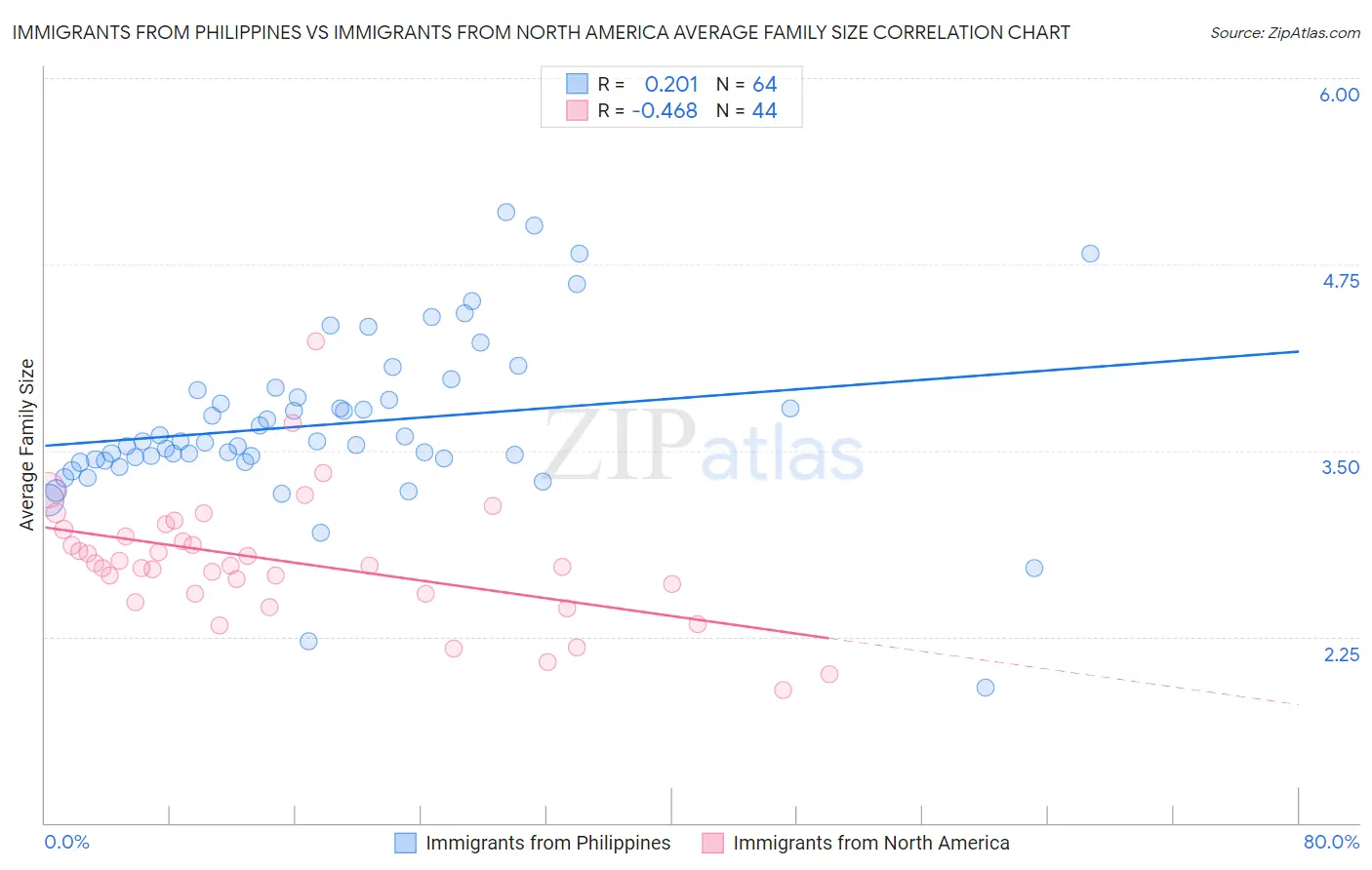 Immigrants from Philippines vs Immigrants from North America Average Family Size