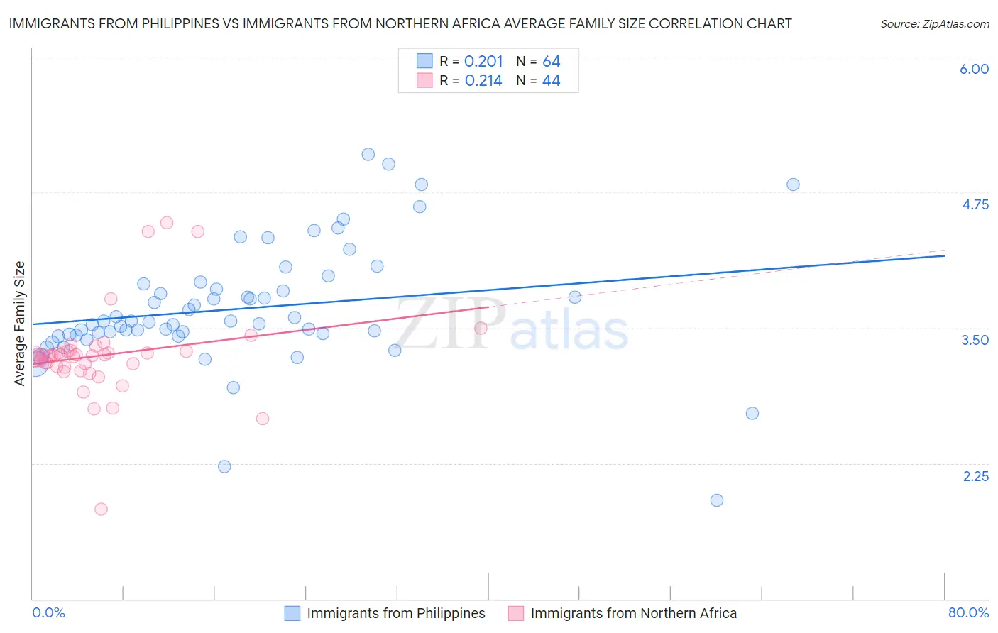 Immigrants from Philippines vs Immigrants from Northern Africa Average Family Size