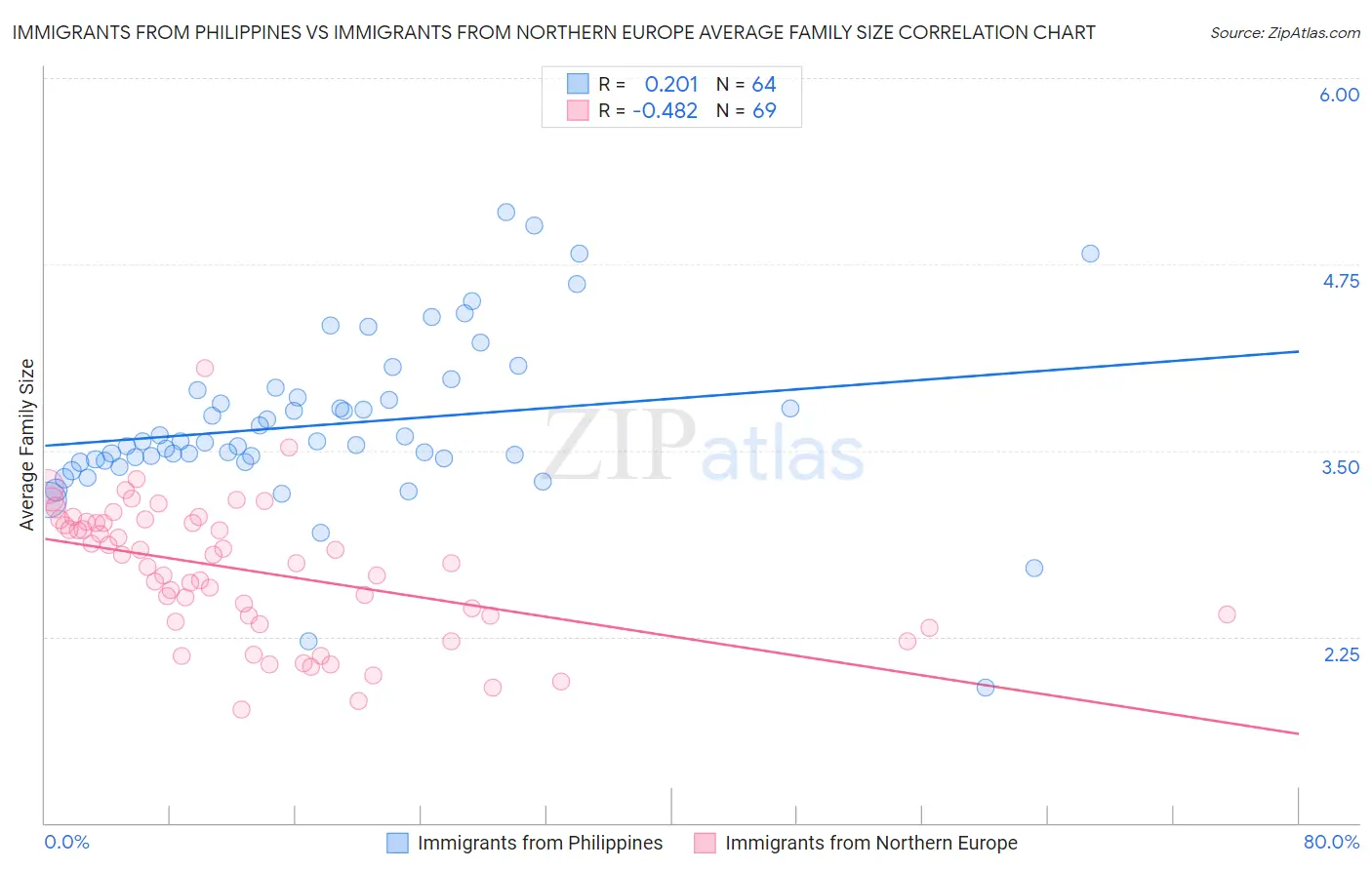 Immigrants from Philippines vs Immigrants from Northern Europe Average Family Size