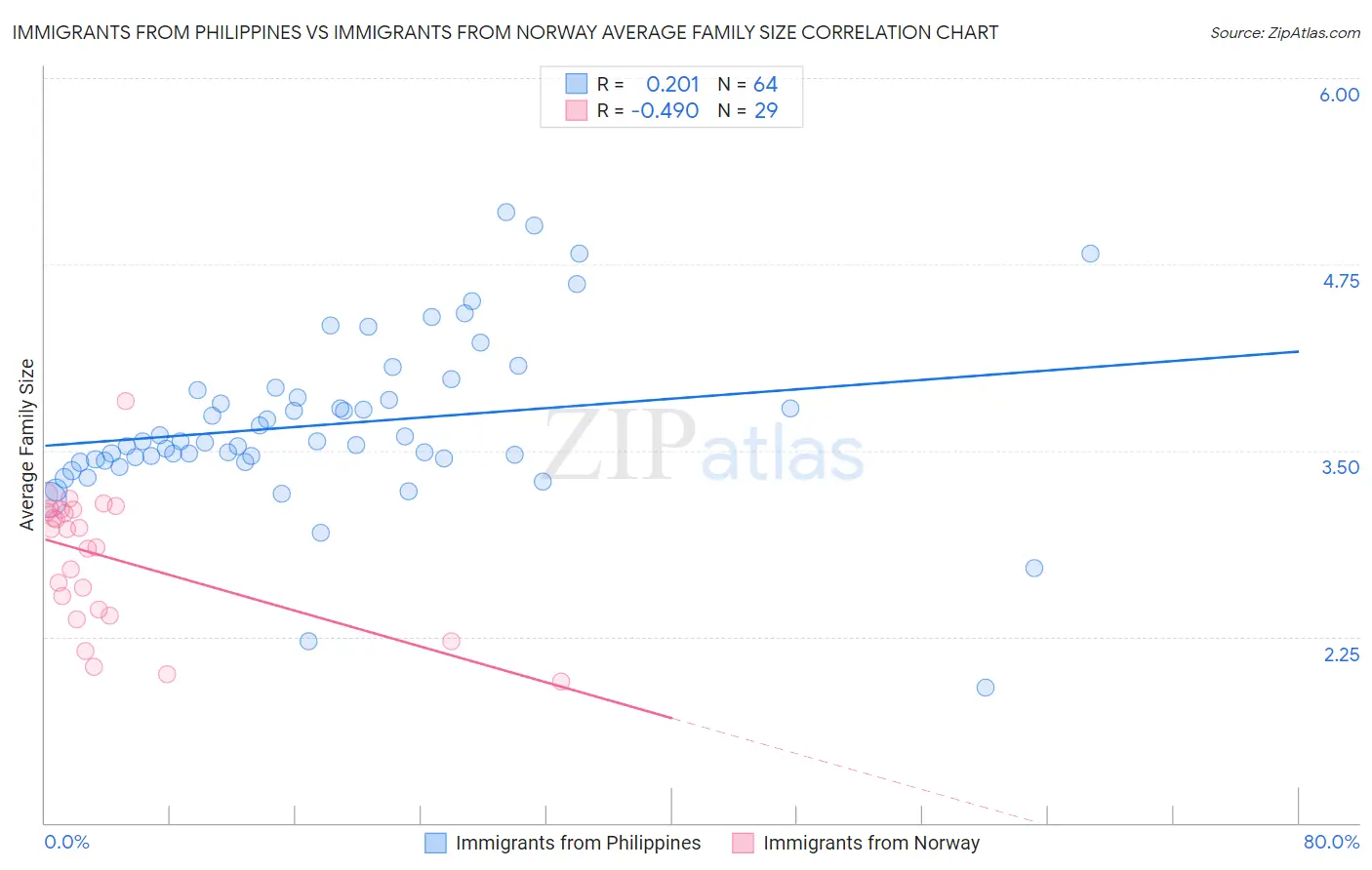 Immigrants from Philippines vs Immigrants from Norway Average Family Size