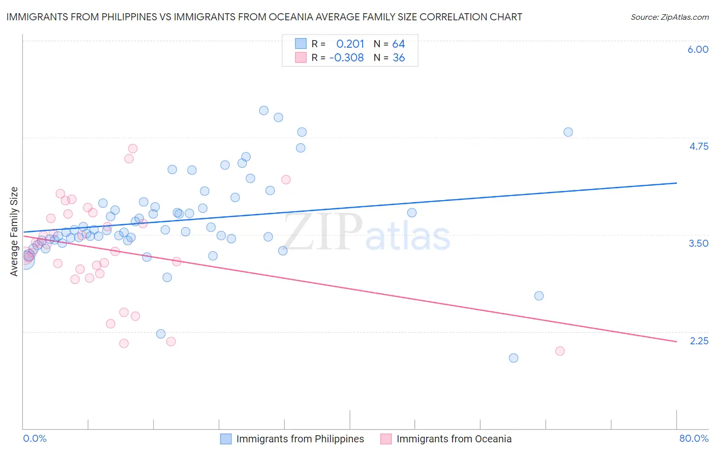 Immigrants from Philippines vs Immigrants from Oceania Average Family Size
