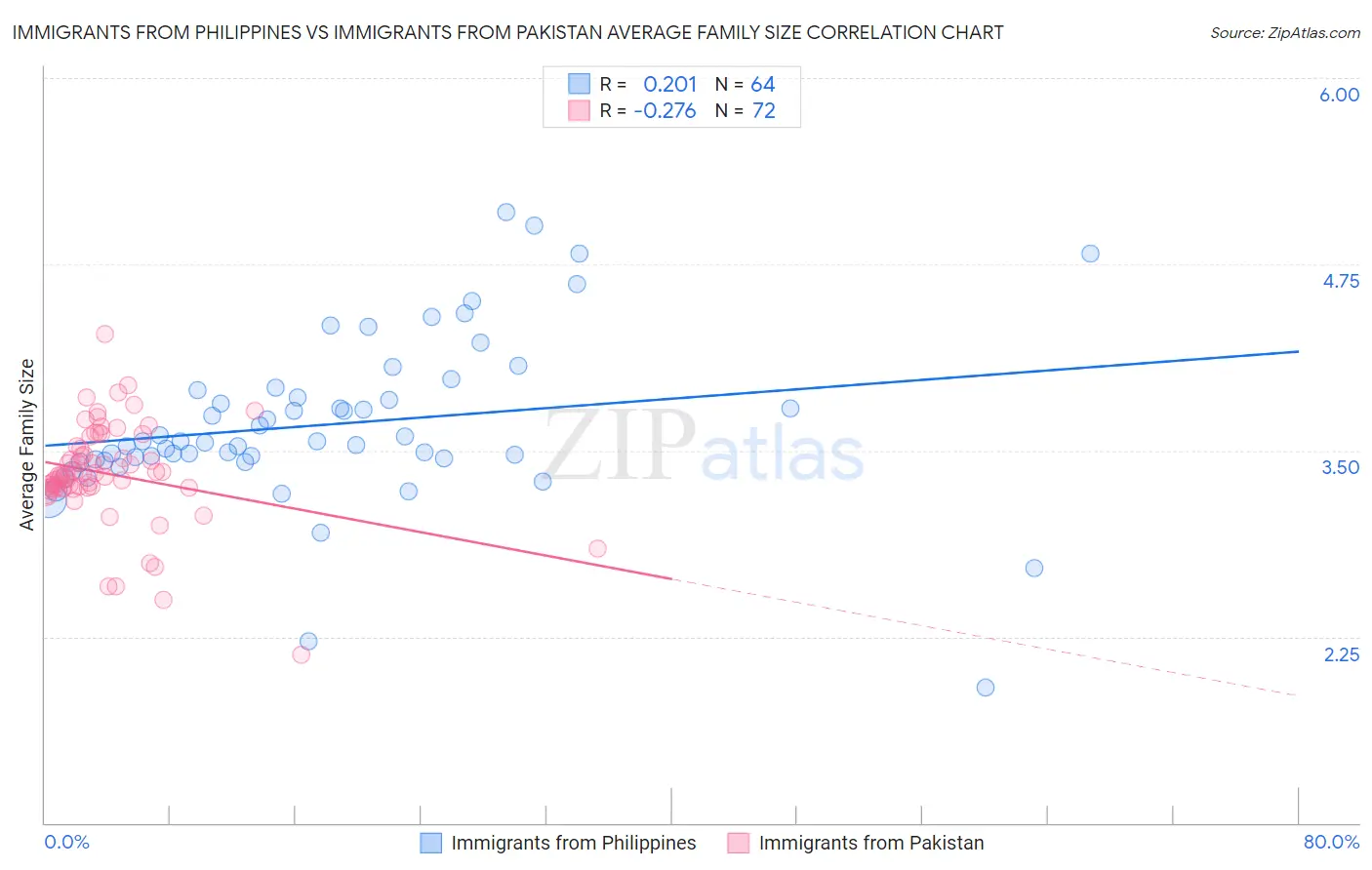 Immigrants from Philippines vs Immigrants from Pakistan Average Family Size