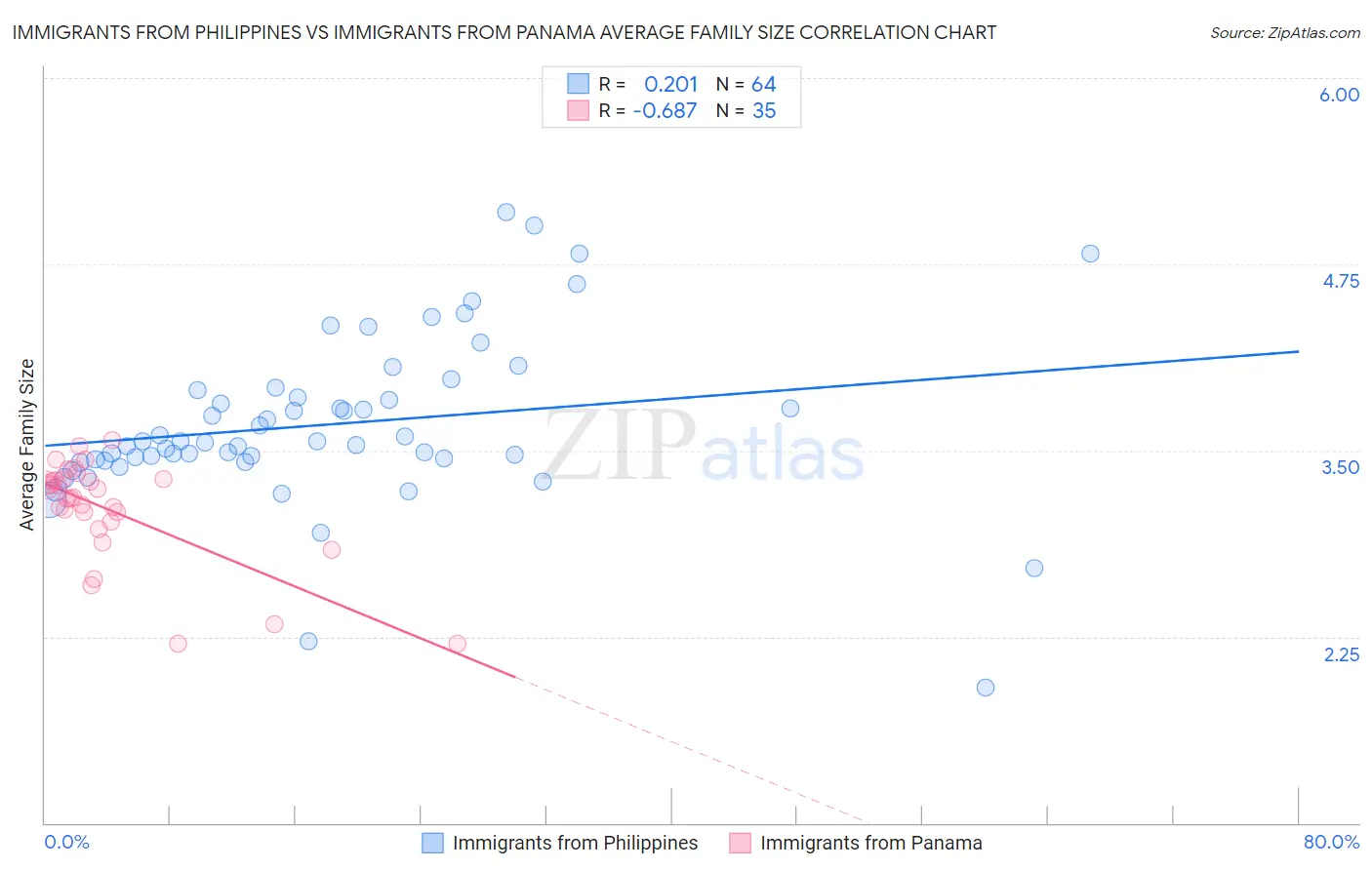 Immigrants from Philippines vs Immigrants from Panama Average Family Size