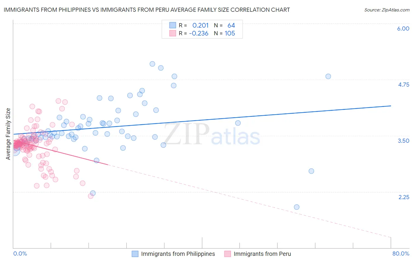 Immigrants from Philippines vs Immigrants from Peru Average Family Size