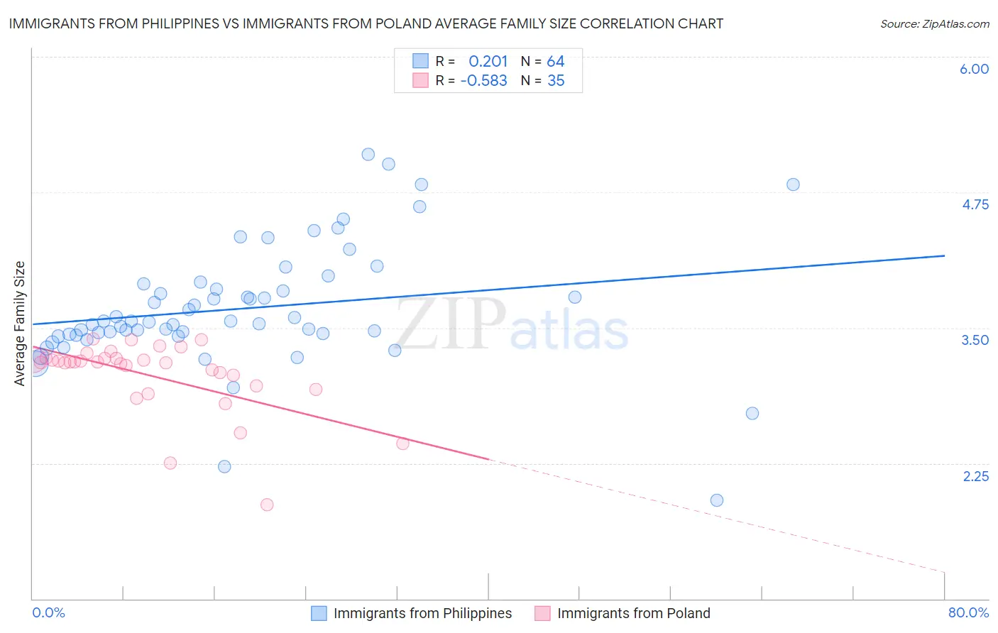 Immigrants from Philippines vs Immigrants from Poland Average Family Size