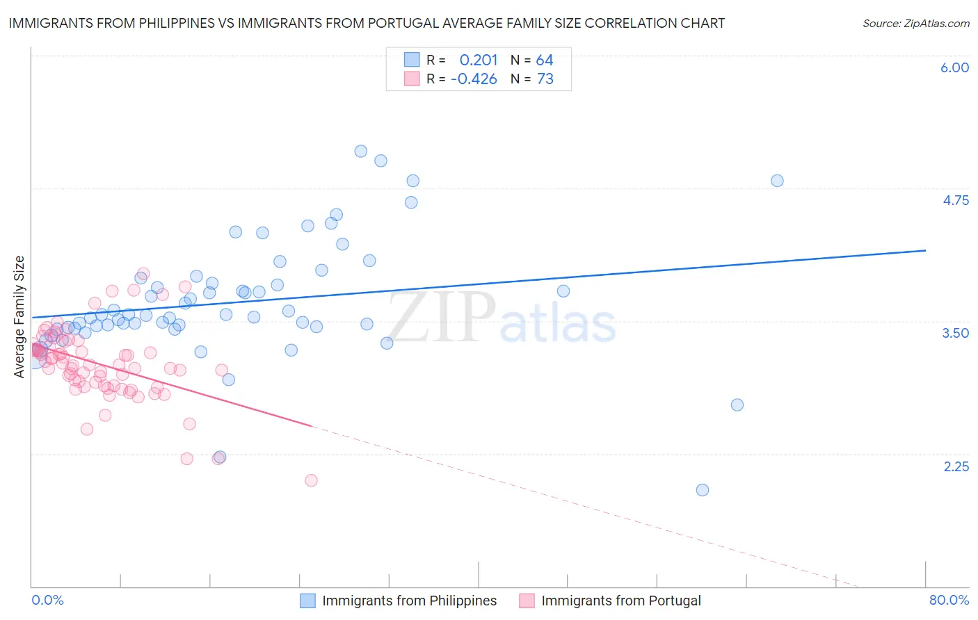 Immigrants from Philippines vs Immigrants from Portugal Average Family Size