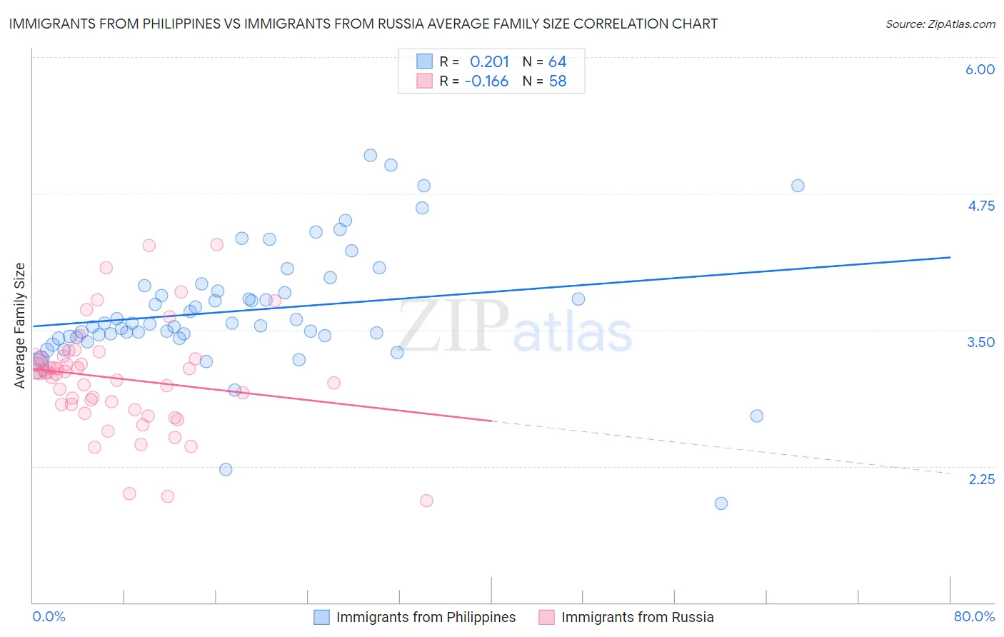 Immigrants from Philippines vs Immigrants from Russia Average Family Size