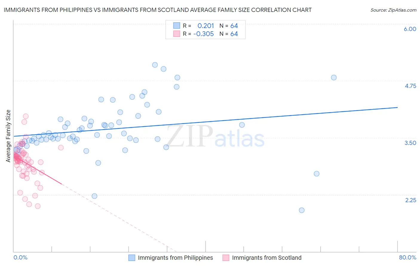 Immigrants from Philippines vs Immigrants from Scotland Average Family Size