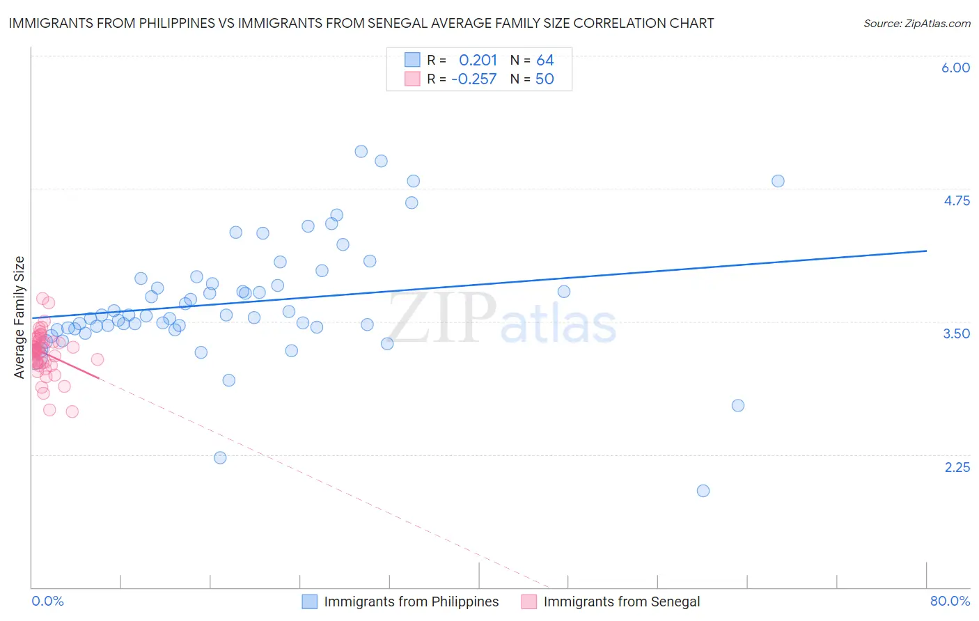 Immigrants from Philippines vs Immigrants from Senegal Average Family Size
