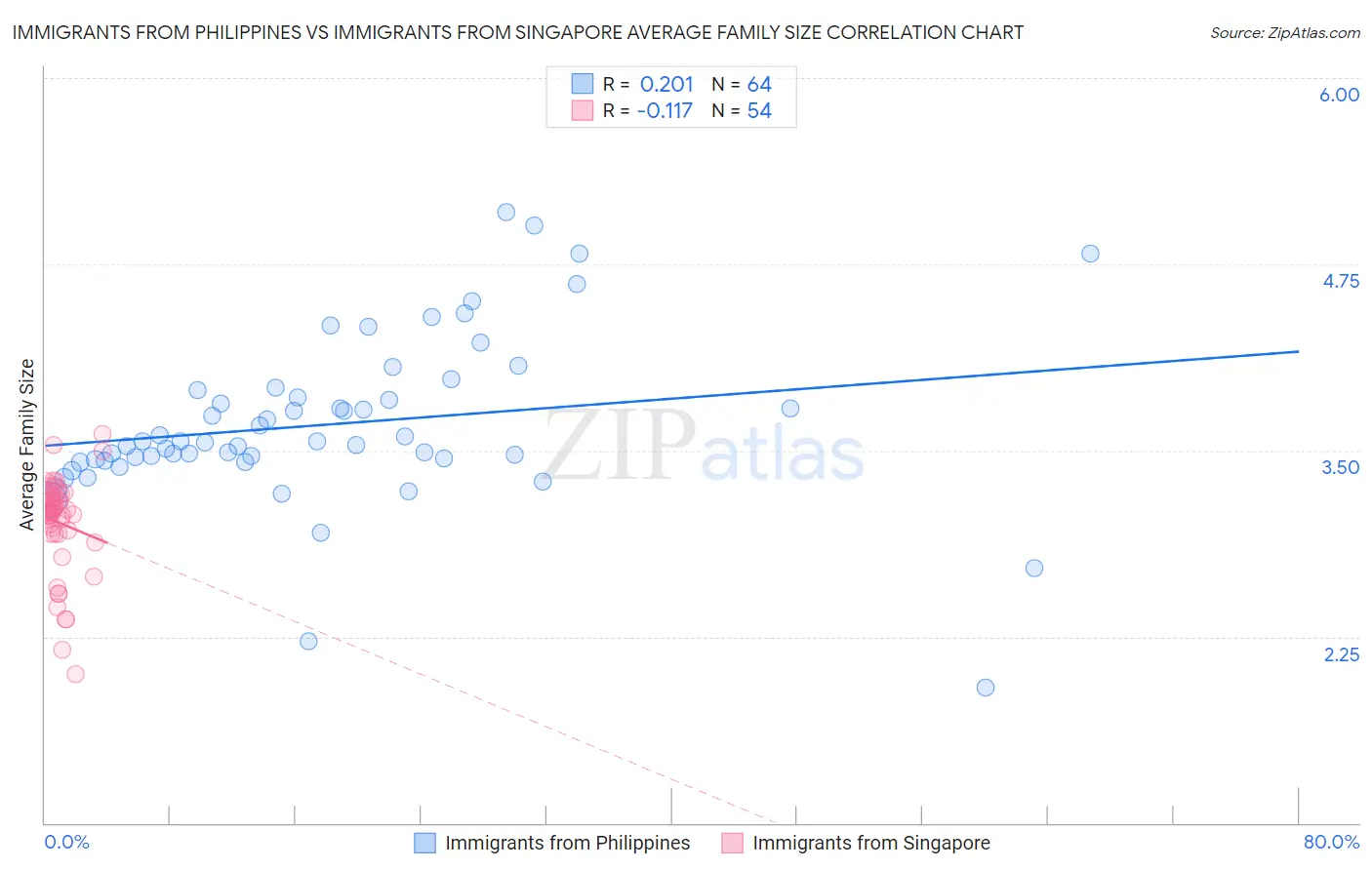 Immigrants from Philippines vs Immigrants from Singapore Average Family Size