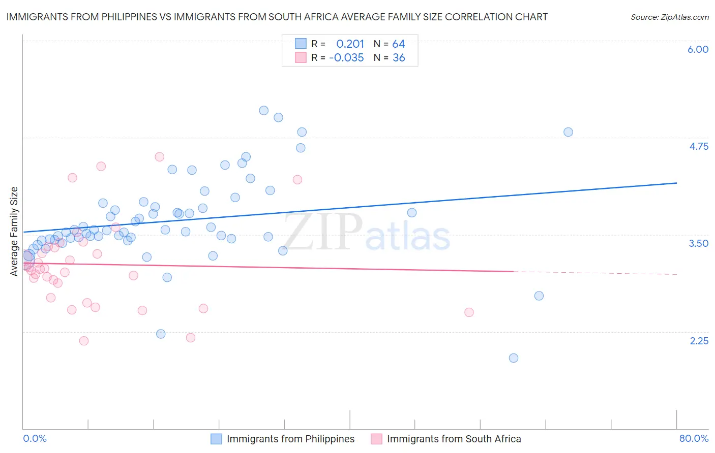 Immigrants from Philippines vs Immigrants from South Africa Average Family Size